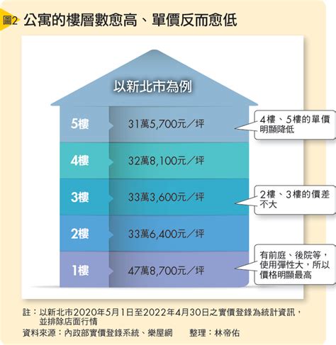 樓層怎麼選